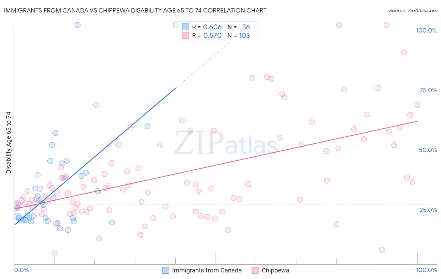 Immigrants from Canada vs Chippewa Disability Age 65 to 74