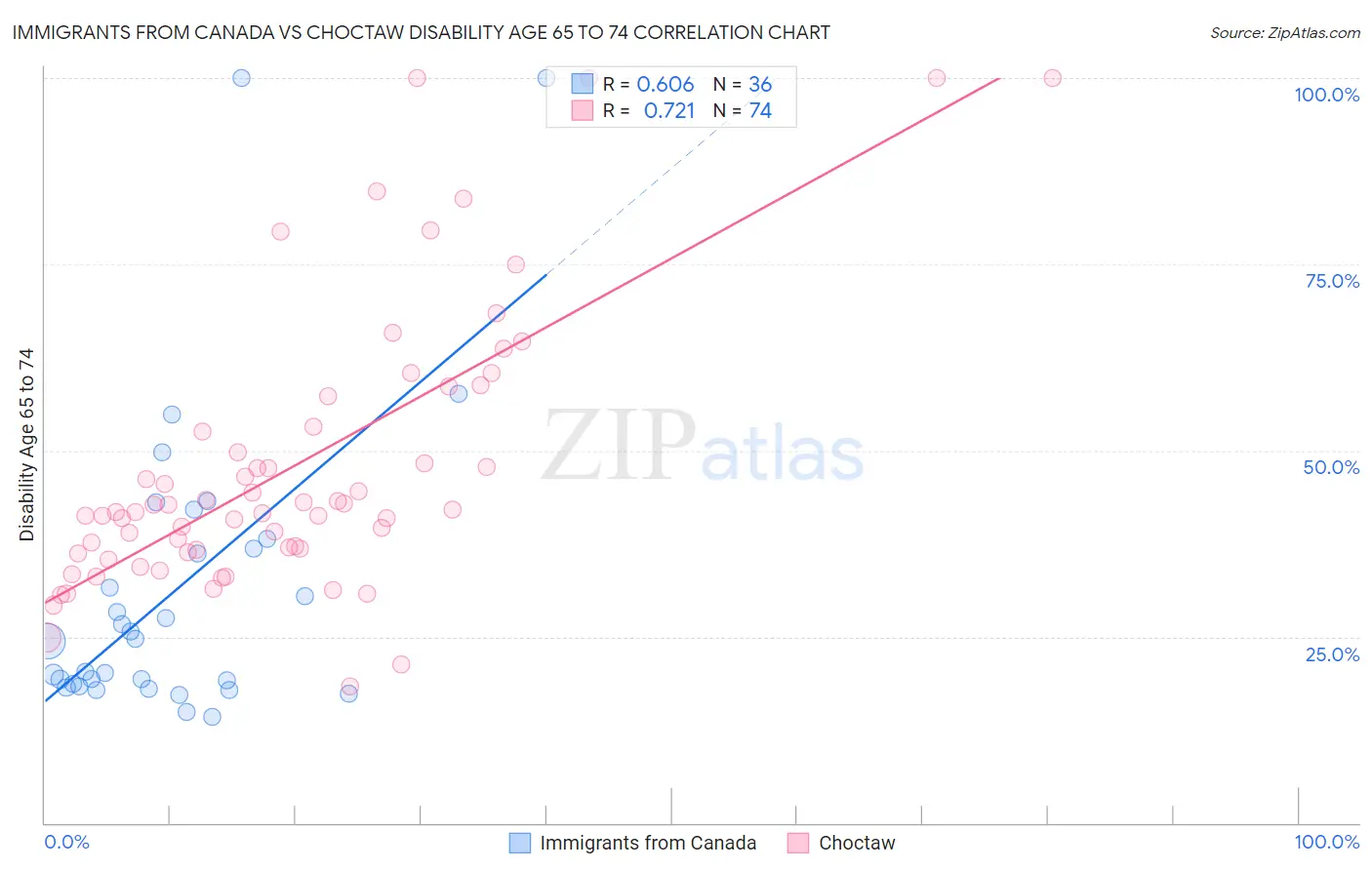 Immigrants from Canada vs Choctaw Disability Age 65 to 74