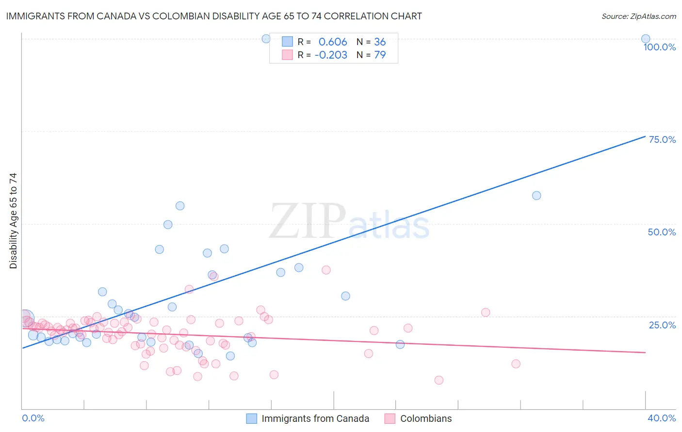 Immigrants from Canada vs Colombian Disability Age 65 to 74