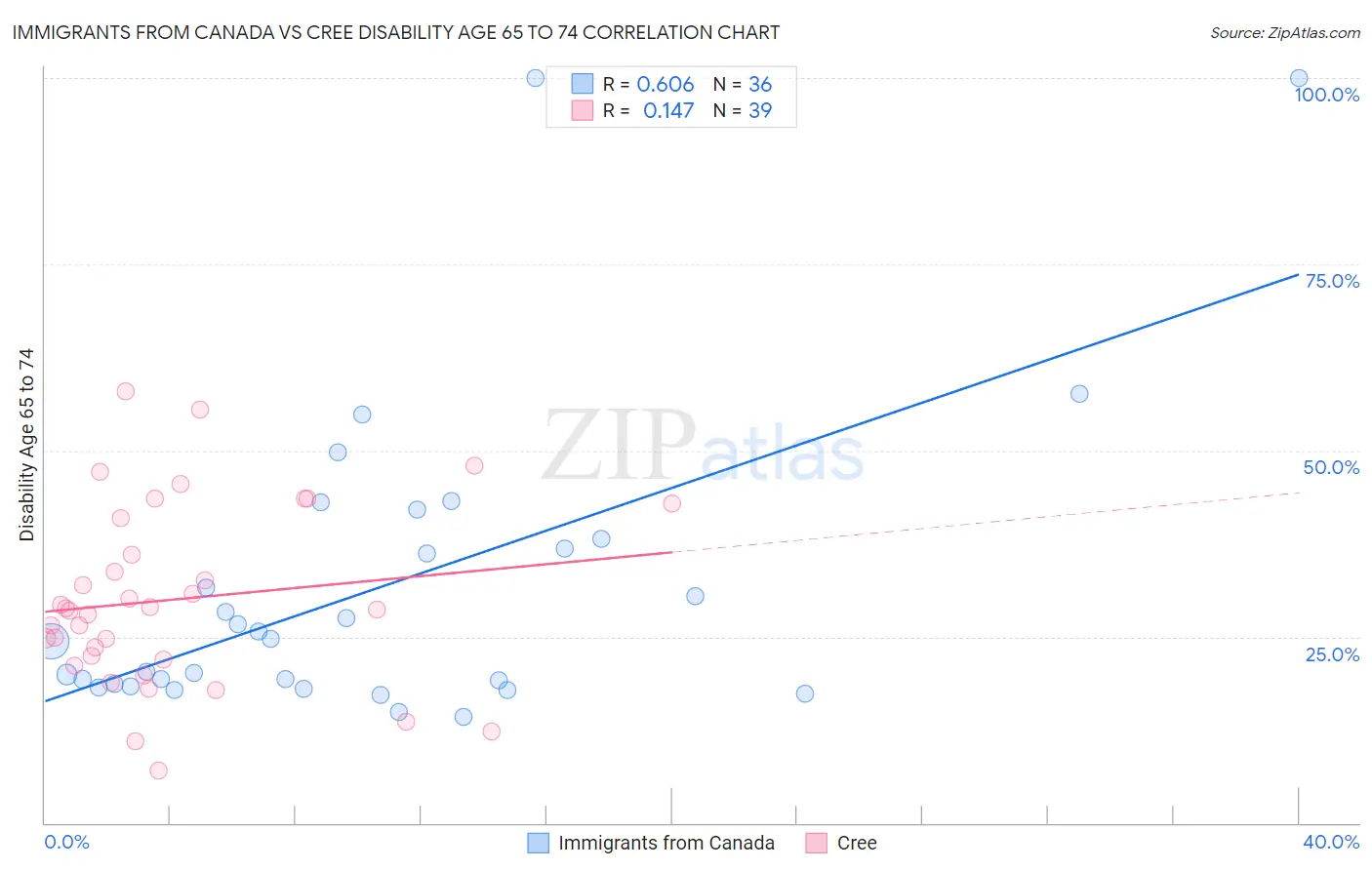 Immigrants from Canada vs Cree Disability Age 65 to 74