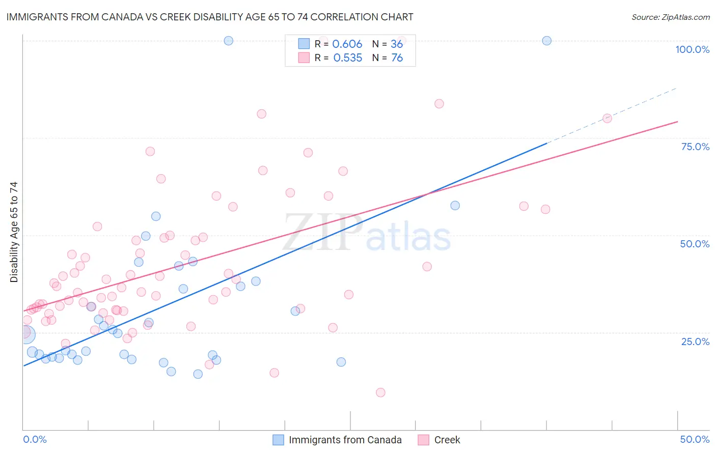 Immigrants from Canada vs Creek Disability Age 65 to 74