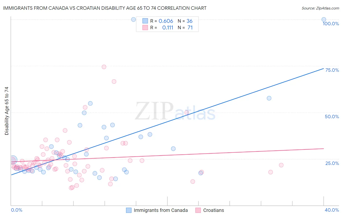 Immigrants from Canada vs Croatian Disability Age 65 to 74
