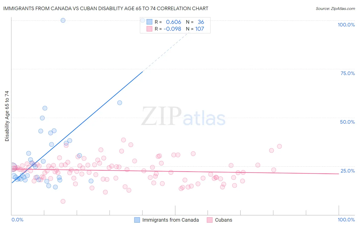 Immigrants from Canada vs Cuban Disability Age 65 to 74