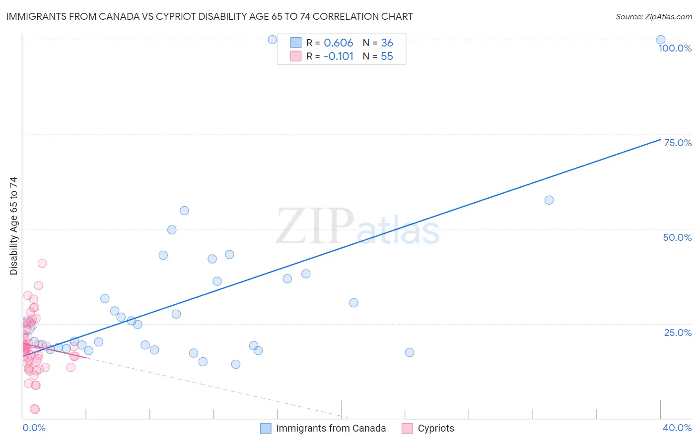 Immigrants from Canada vs Cypriot Disability Age 65 to 74