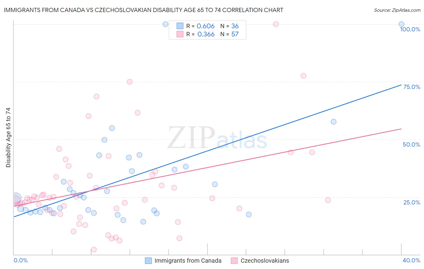 Immigrants from Canada vs Czechoslovakian Disability Age 65 to 74