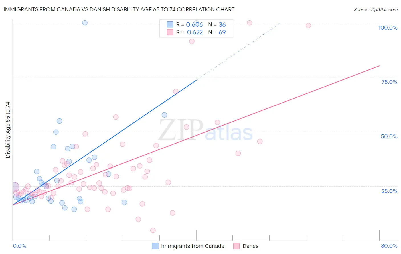Immigrants from Canada vs Danish Disability Age 65 to 74