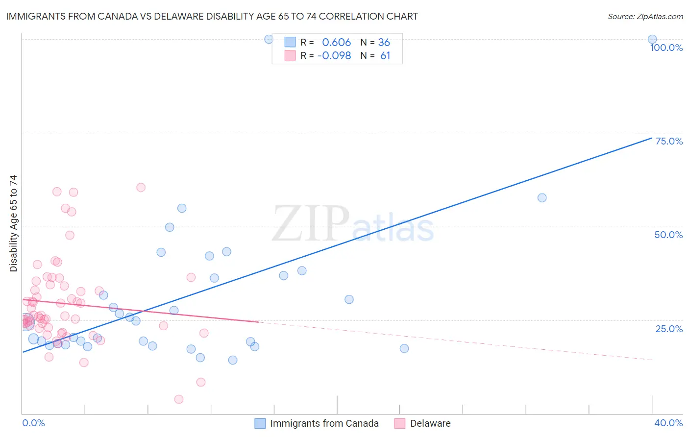 Immigrants from Canada vs Delaware Disability Age 65 to 74