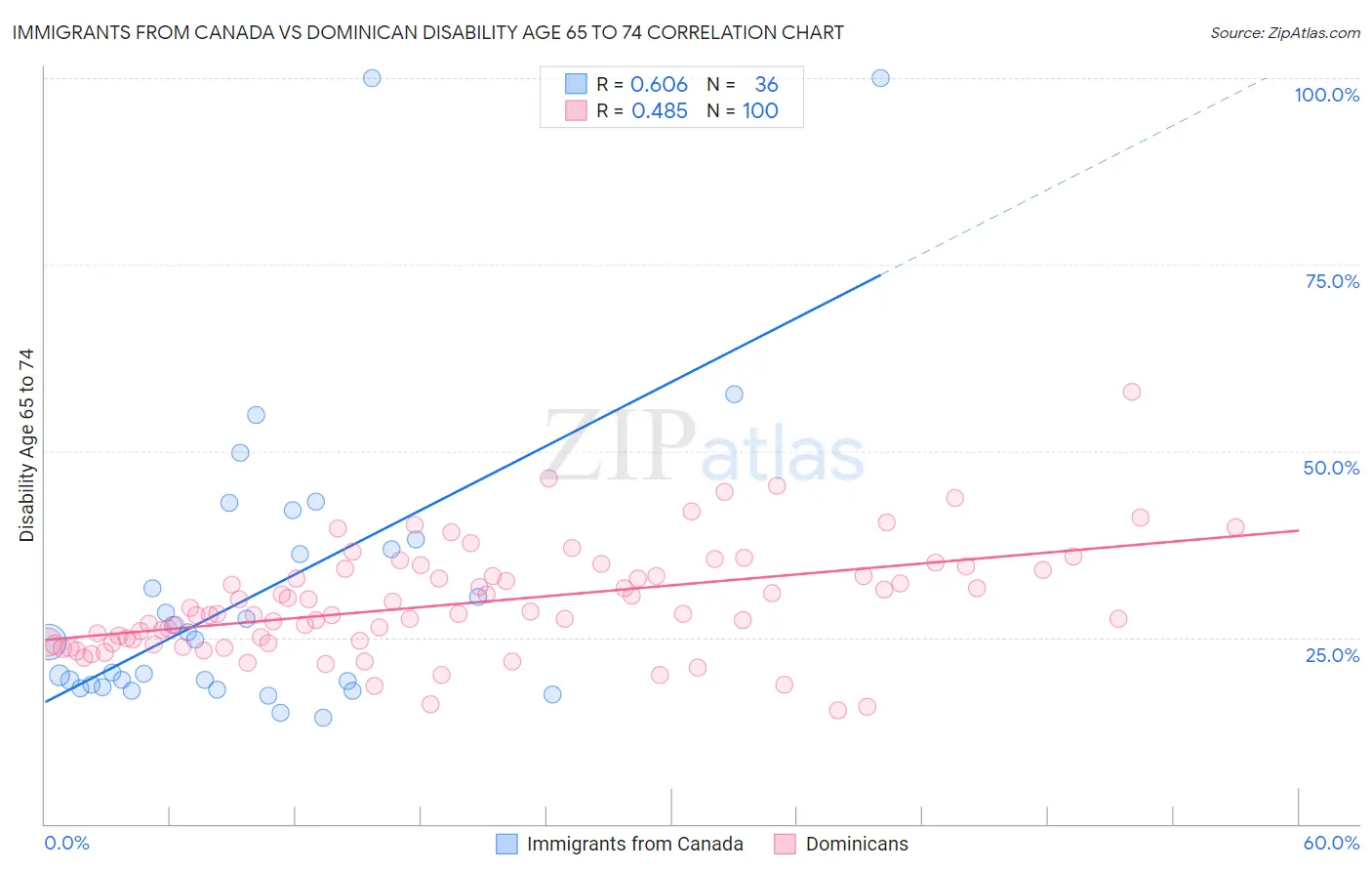 Immigrants from Canada vs Dominican Disability Age 65 to 74