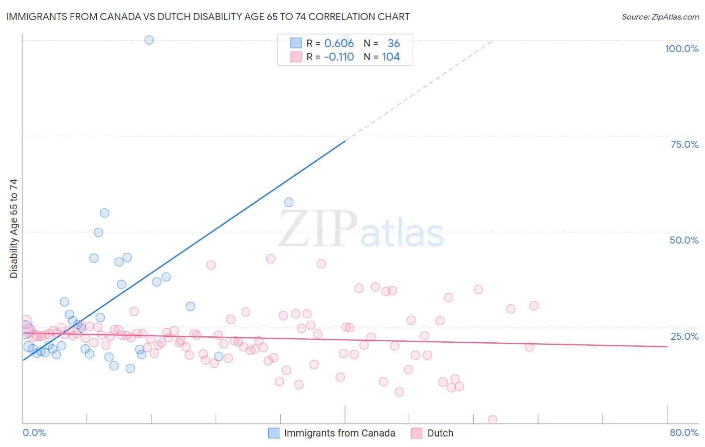 Immigrants from Canada vs Dutch Disability Age 65 to 74