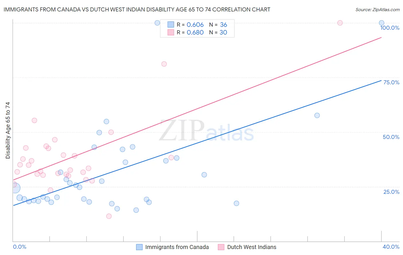 Immigrants from Canada vs Dutch West Indian Disability Age 65 to 74