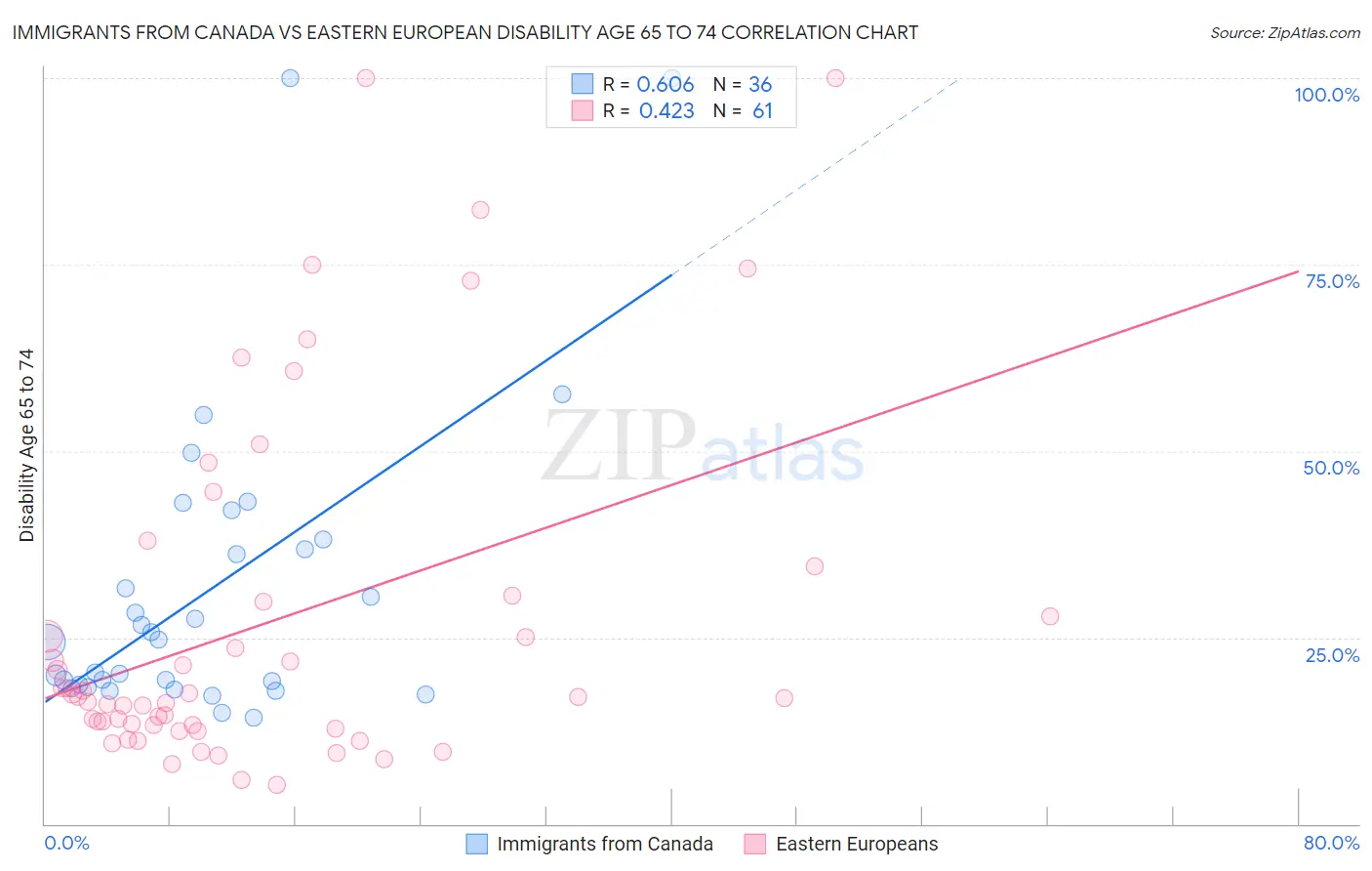 Immigrants from Canada vs Eastern European Disability Age 65 to 74