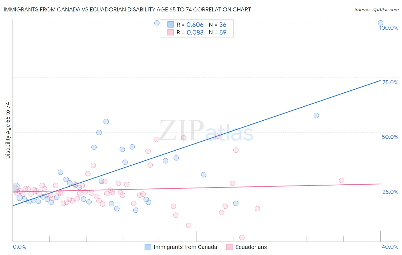 Immigrants from Canada vs Ecuadorian Disability Age 65 to 74