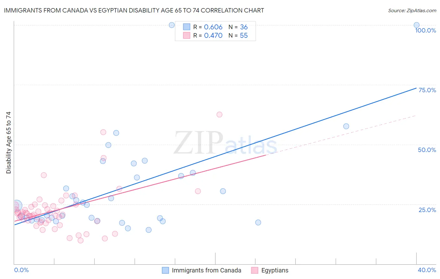 Immigrants from Canada vs Egyptian Disability Age 65 to 74
