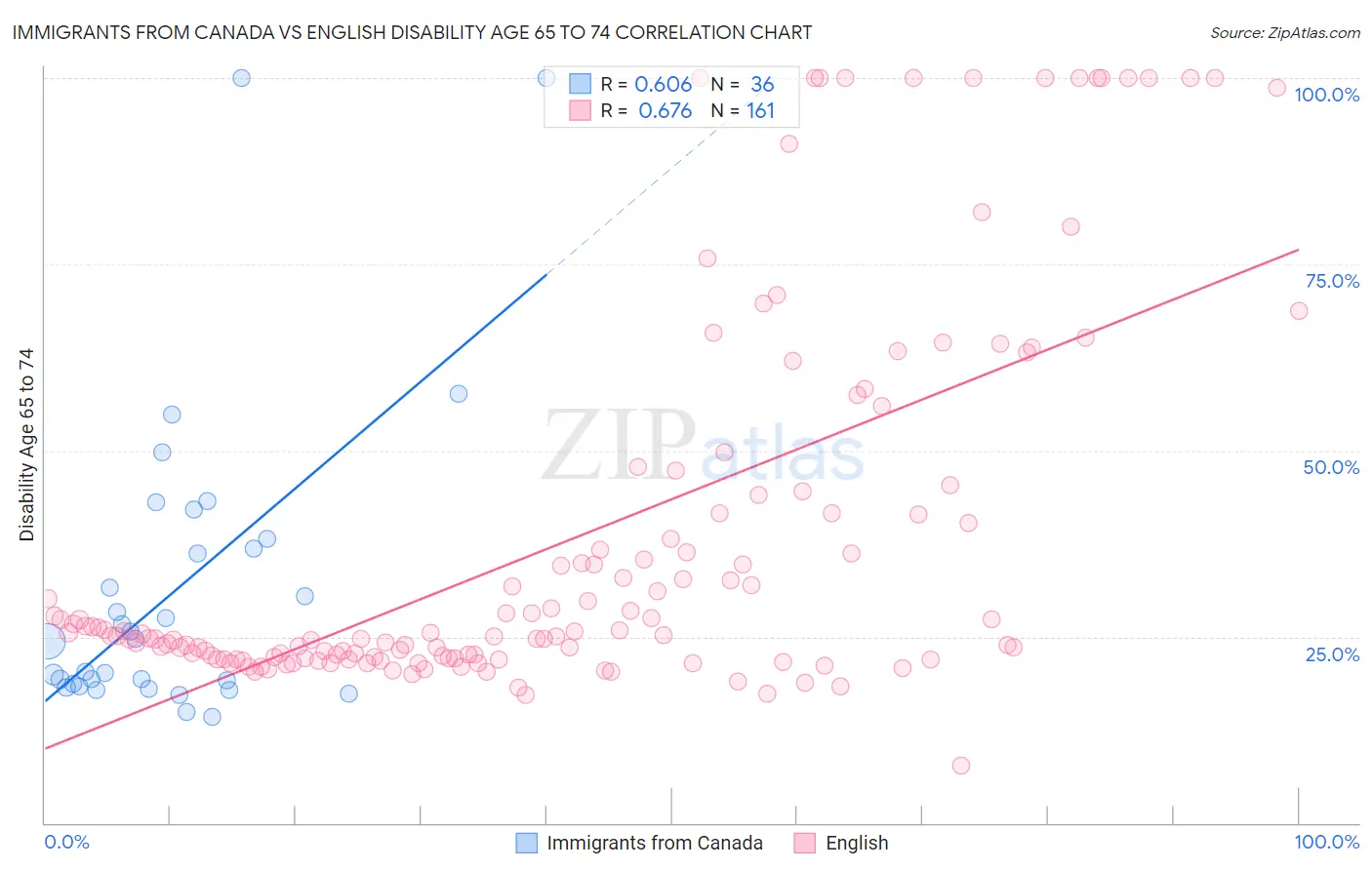 Immigrants from Canada vs English Disability Age 65 to 74