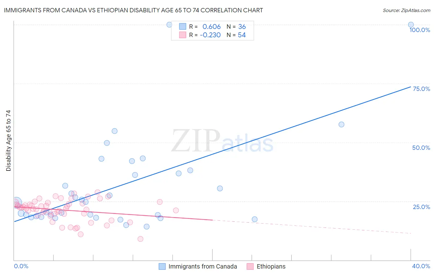 Immigrants from Canada vs Ethiopian Disability Age 65 to 74
