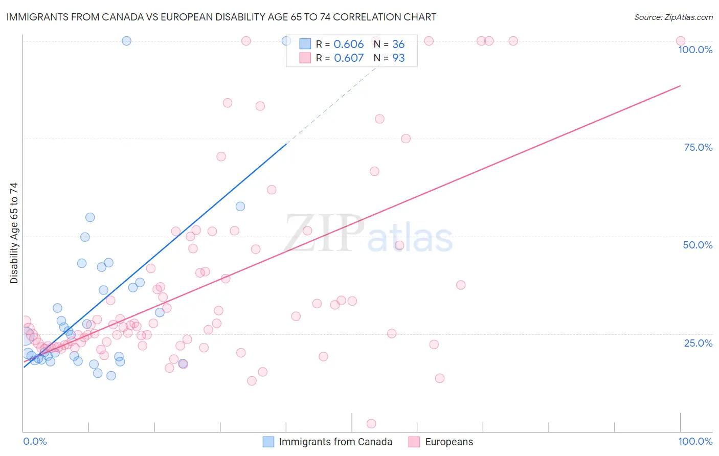 Immigrants from Canada vs European Disability Age 65 to 74