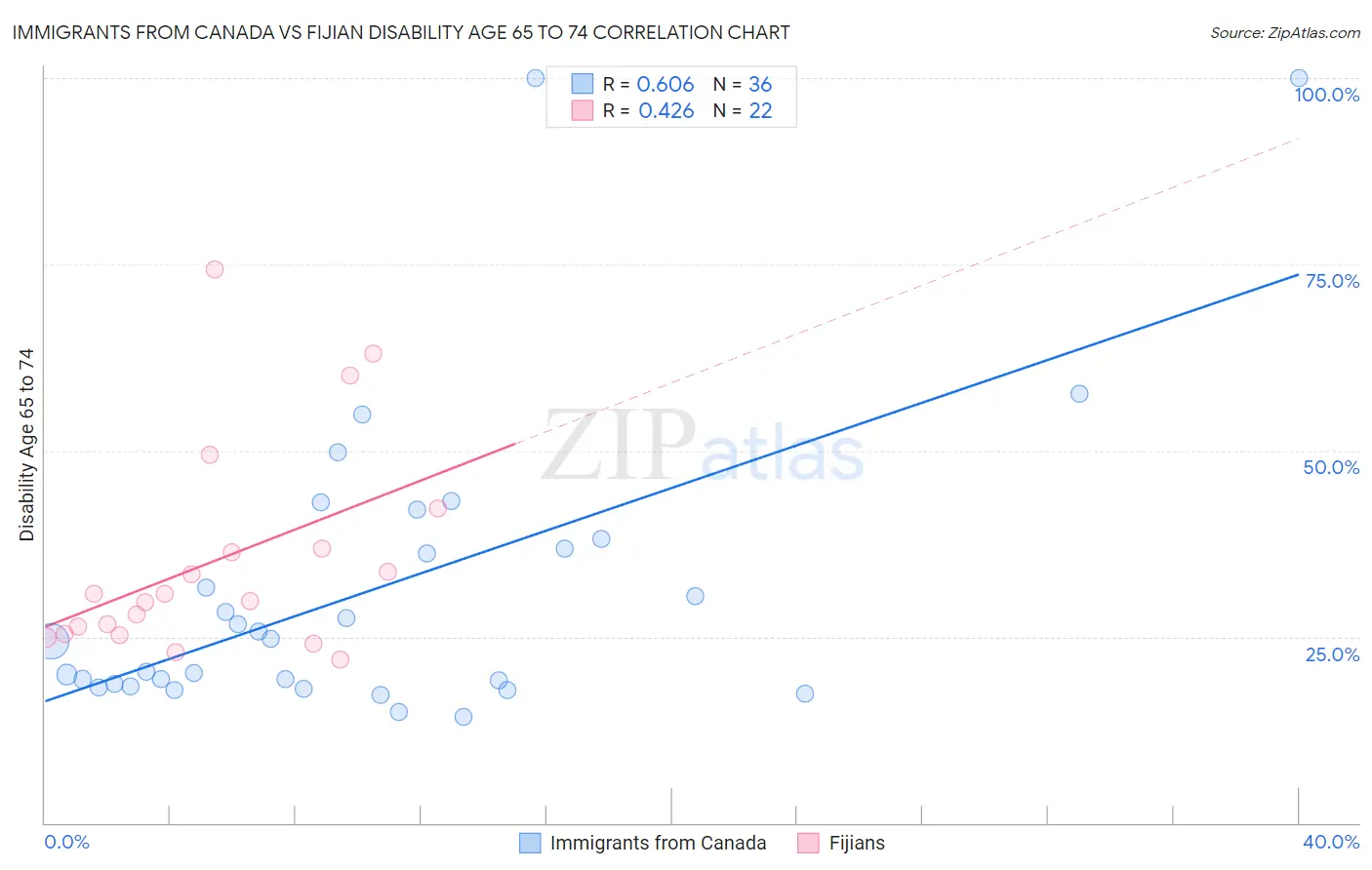 Immigrants from Canada vs Fijian Disability Age 65 to 74