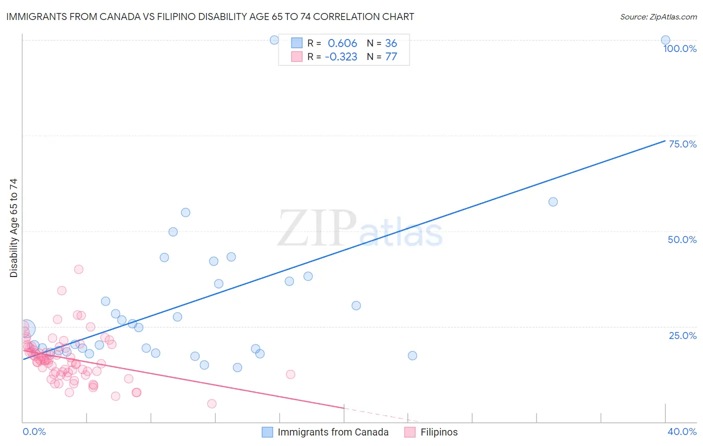 Immigrants from Canada vs Filipino Disability Age 65 to 74