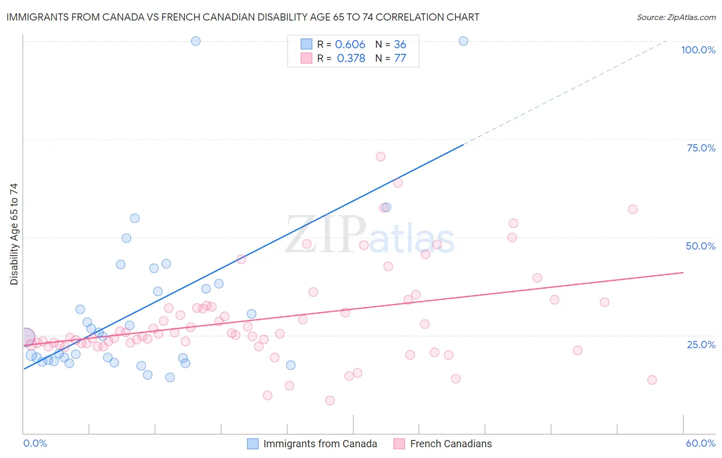 Immigrants from Canada vs French Canadian Disability Age 65 to 74