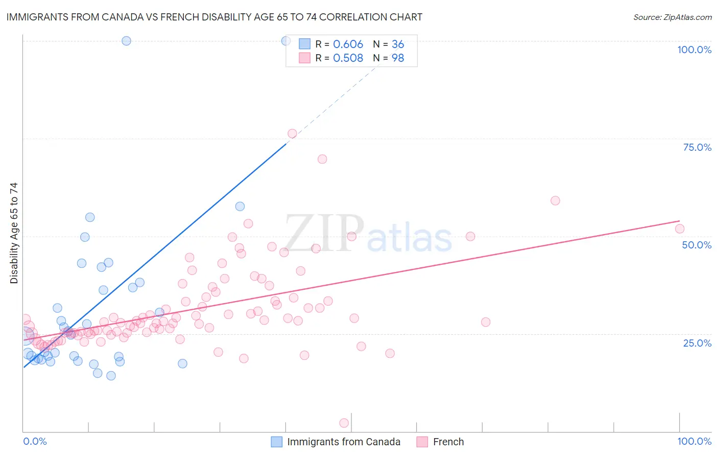 Immigrants from Canada vs French Disability Age 65 to 74