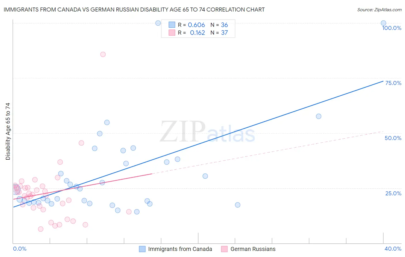 Immigrants from Canada vs German Russian Disability Age 65 to 74