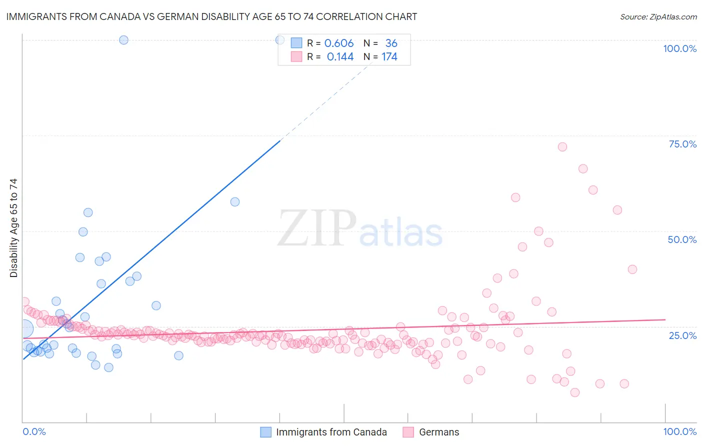 Immigrants from Canada vs German Disability Age 65 to 74