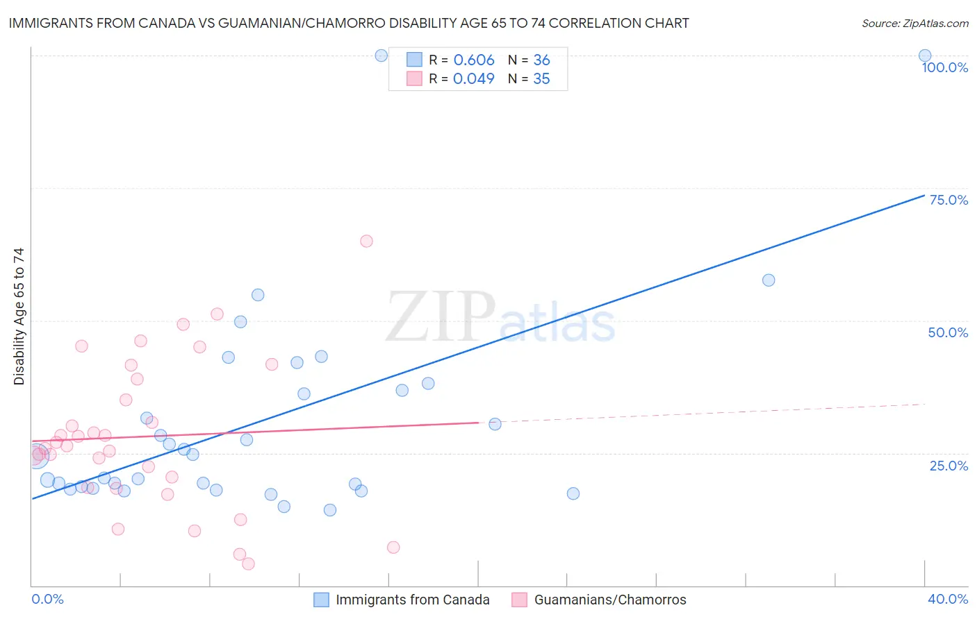 Immigrants from Canada vs Guamanian/Chamorro Disability Age 65 to 74