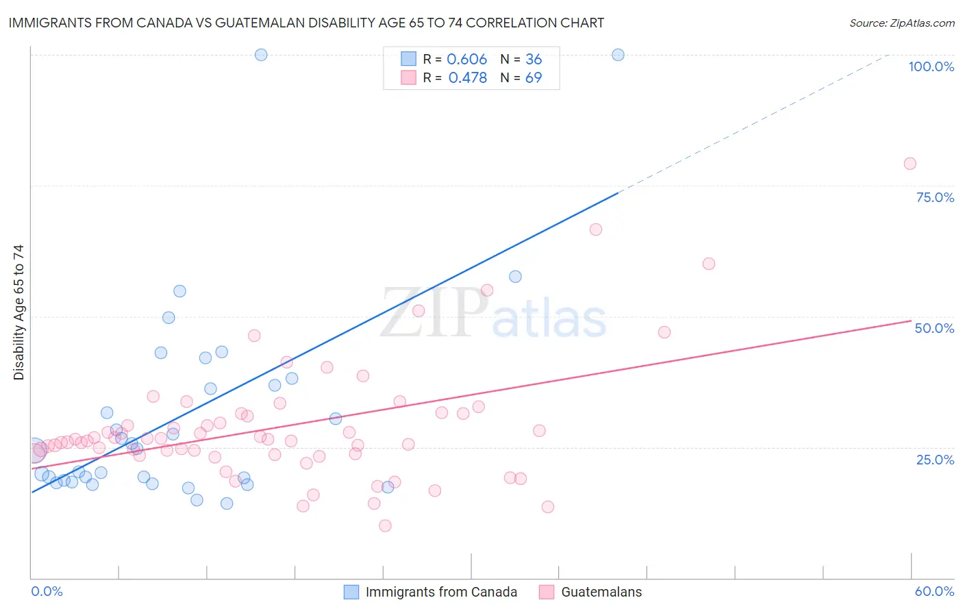 Immigrants from Canada vs Guatemalan Disability Age 65 to 74