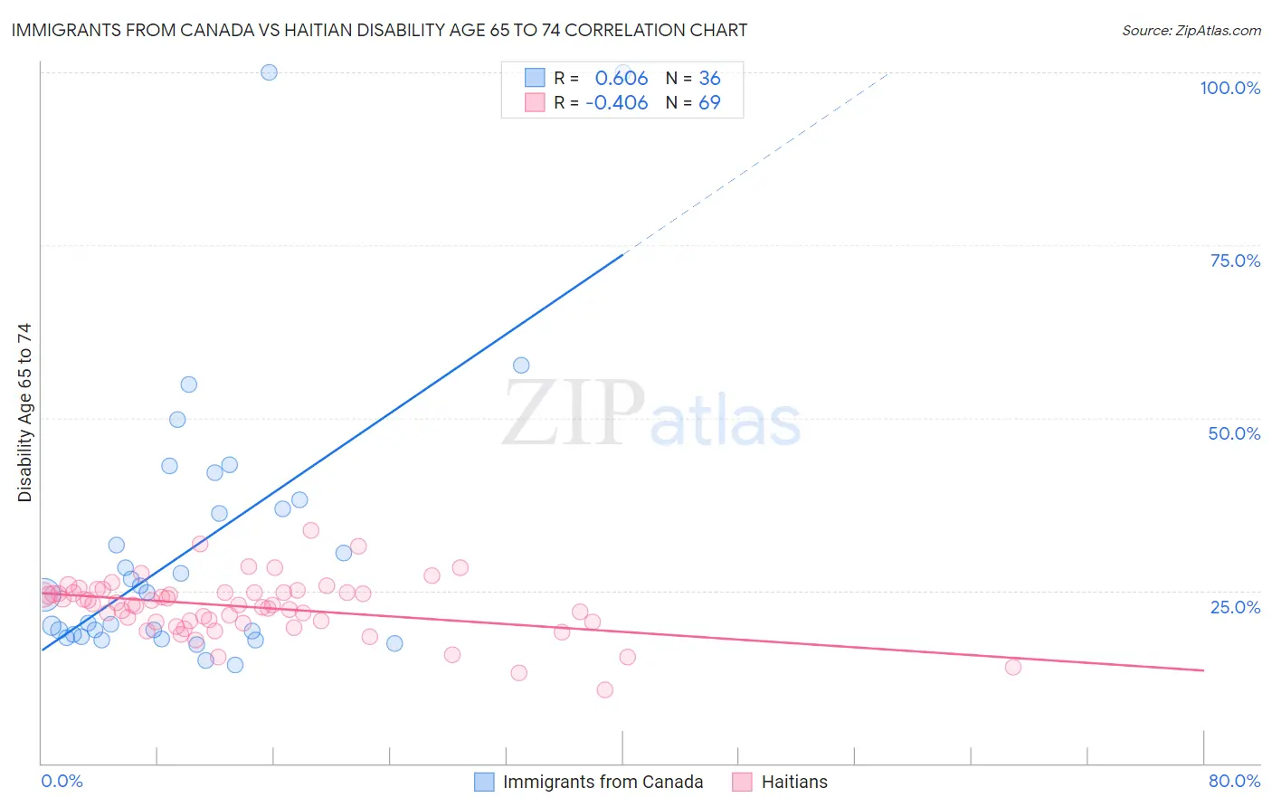Immigrants from Canada vs Haitian Disability Age 65 to 74