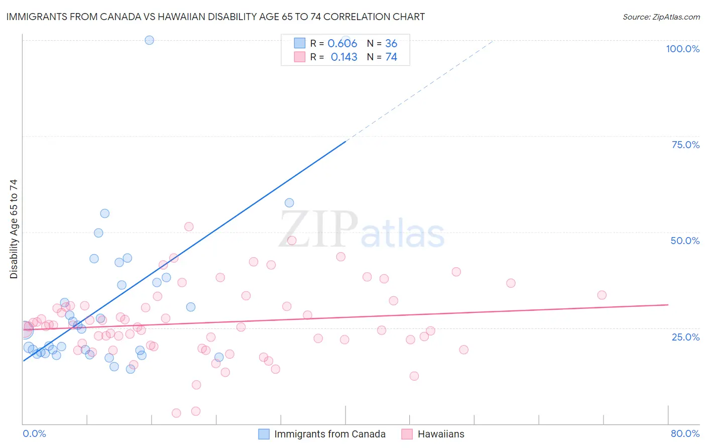 Immigrants from Canada vs Hawaiian Disability Age 65 to 74