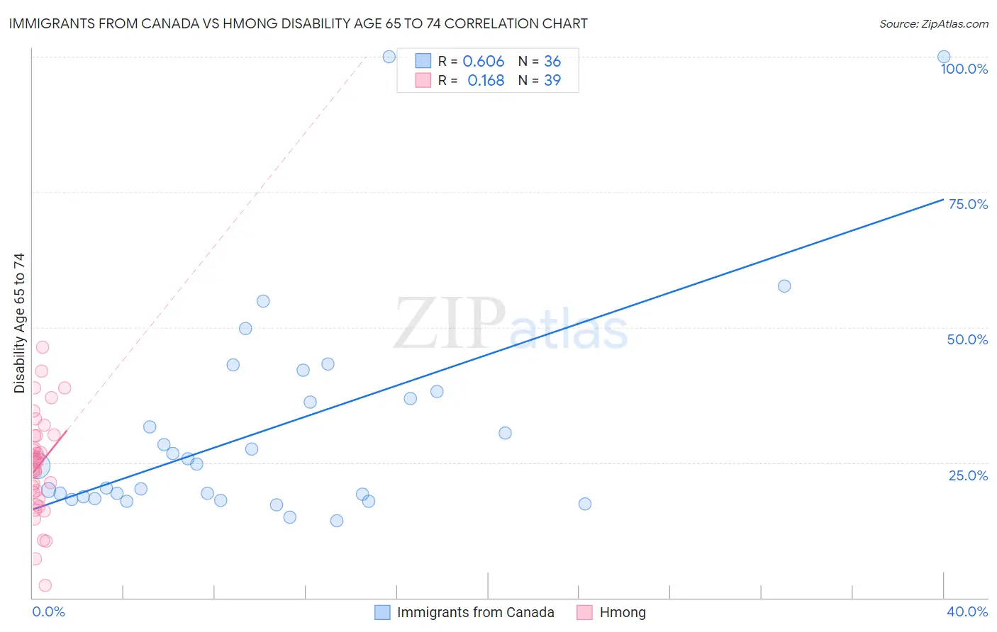 Immigrants from Canada vs Hmong Disability Age 65 to 74
