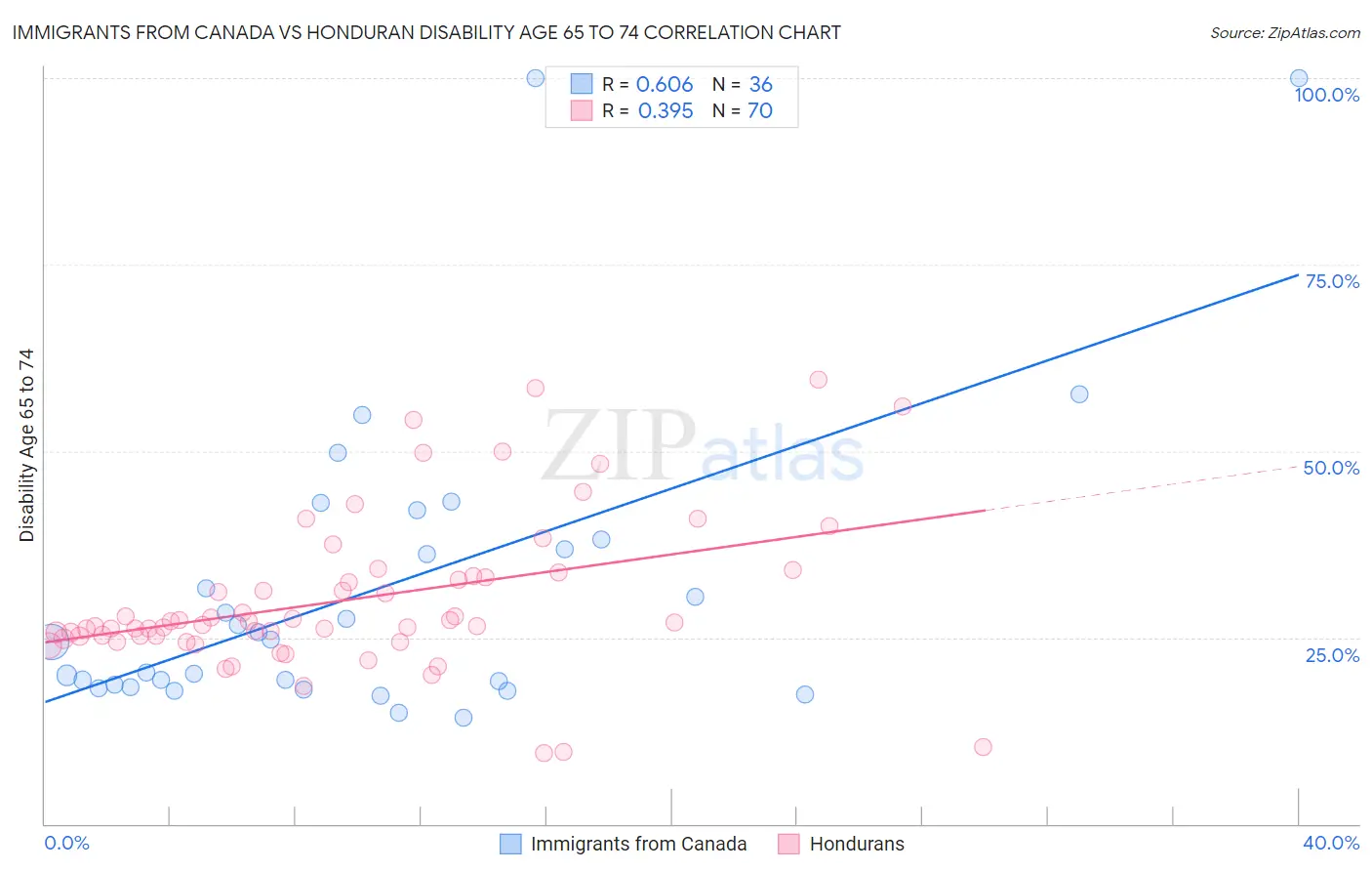 Immigrants from Canada vs Honduran Disability Age 65 to 74