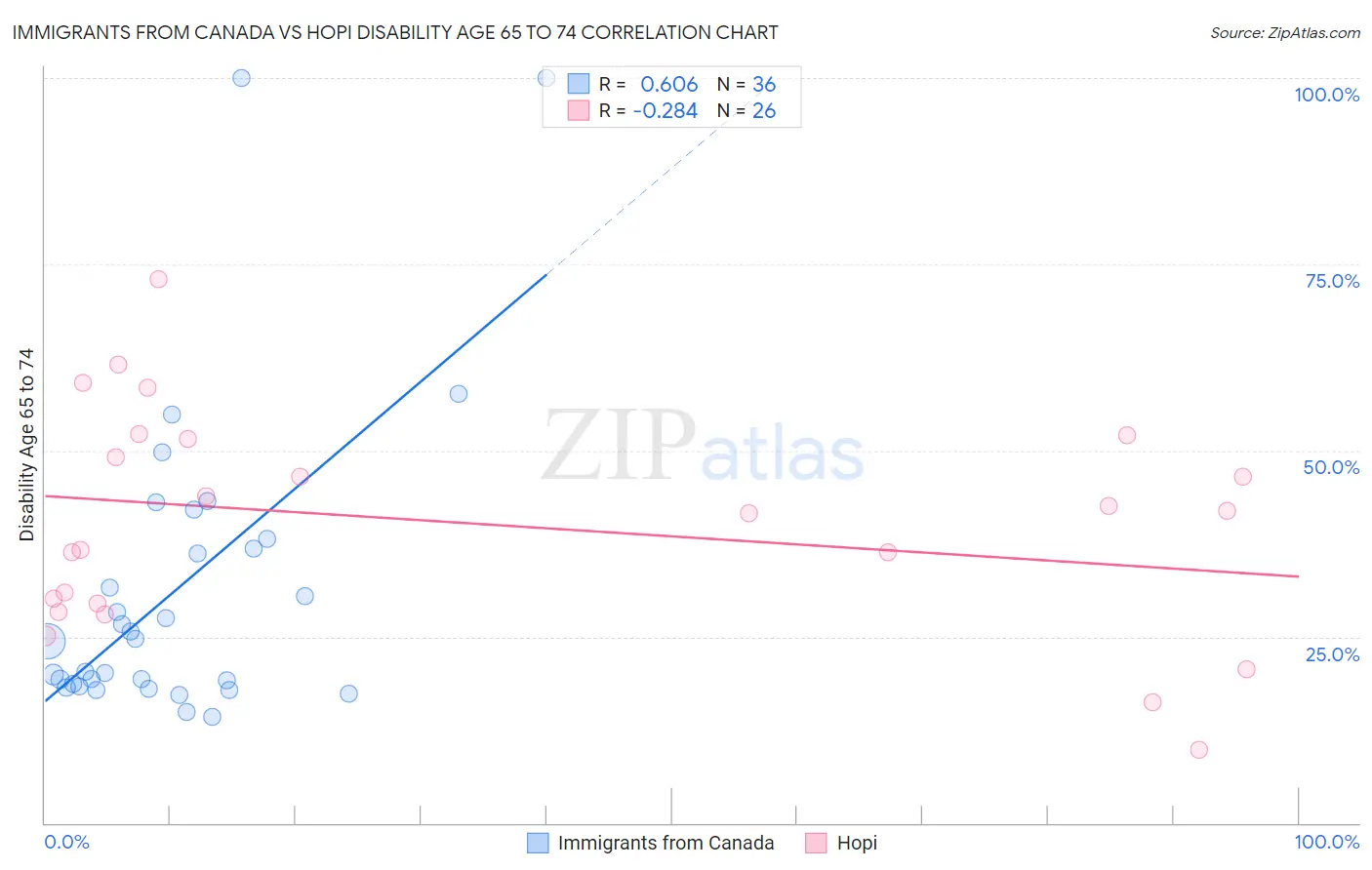 Immigrants from Canada vs Hopi Disability Age 65 to 74