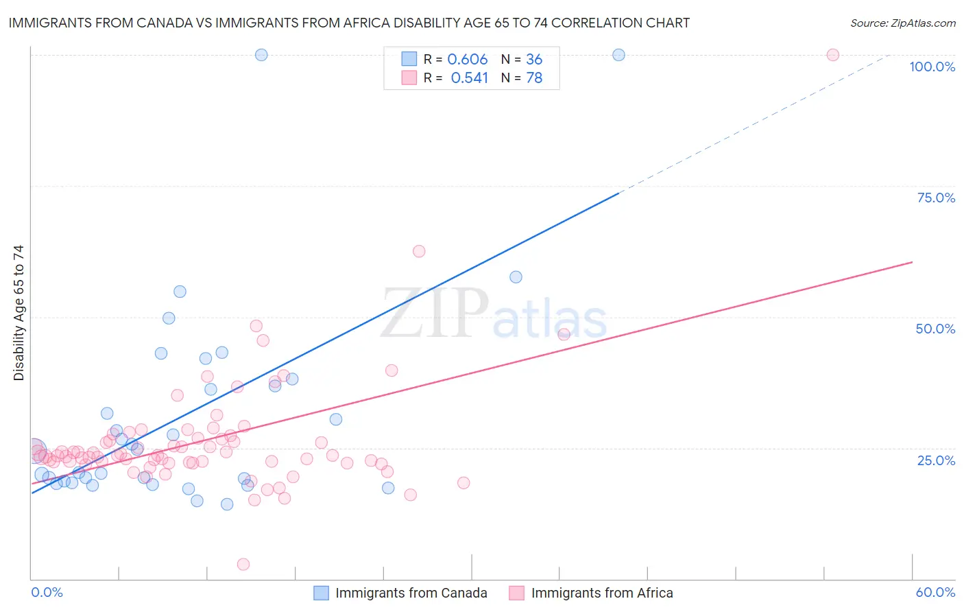 Immigrants from Canada vs Immigrants from Africa Disability Age 65 to 74