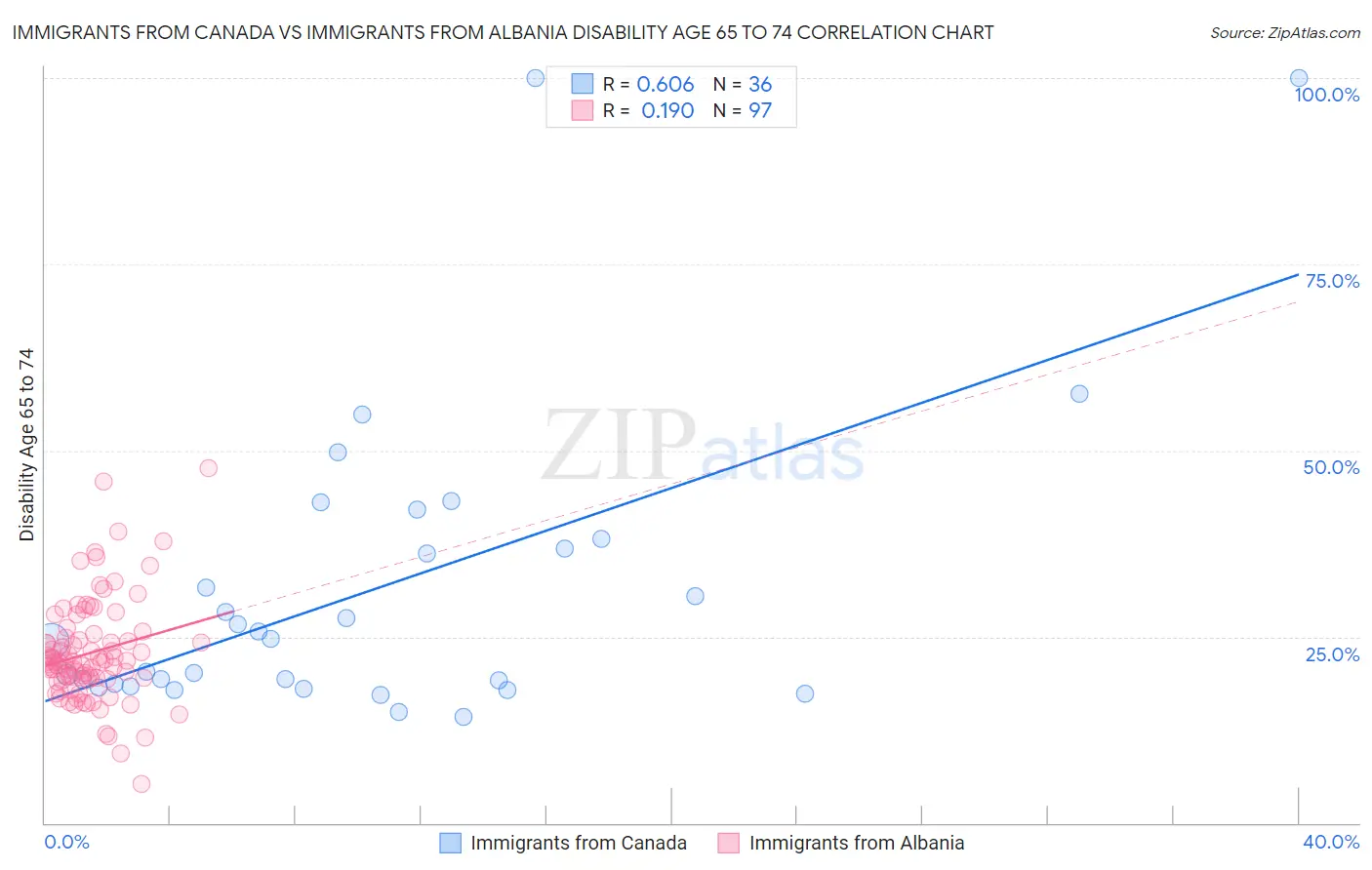 Immigrants from Canada vs Immigrants from Albania Disability Age 65 to 74