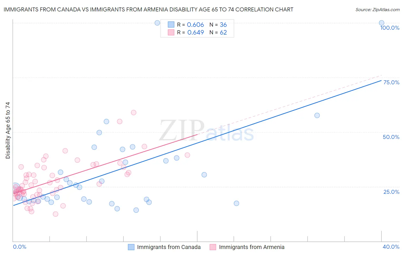 Immigrants from Canada vs Immigrants from Armenia Disability Age 65 to 74