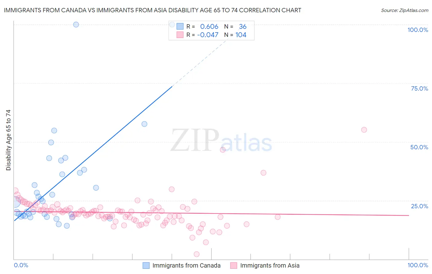 Immigrants from Canada vs Immigrants from Asia Disability Age 65 to 74