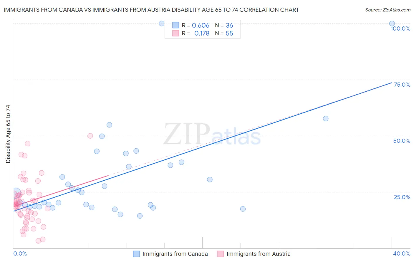Immigrants from Canada vs Immigrants from Austria Disability Age 65 to 74