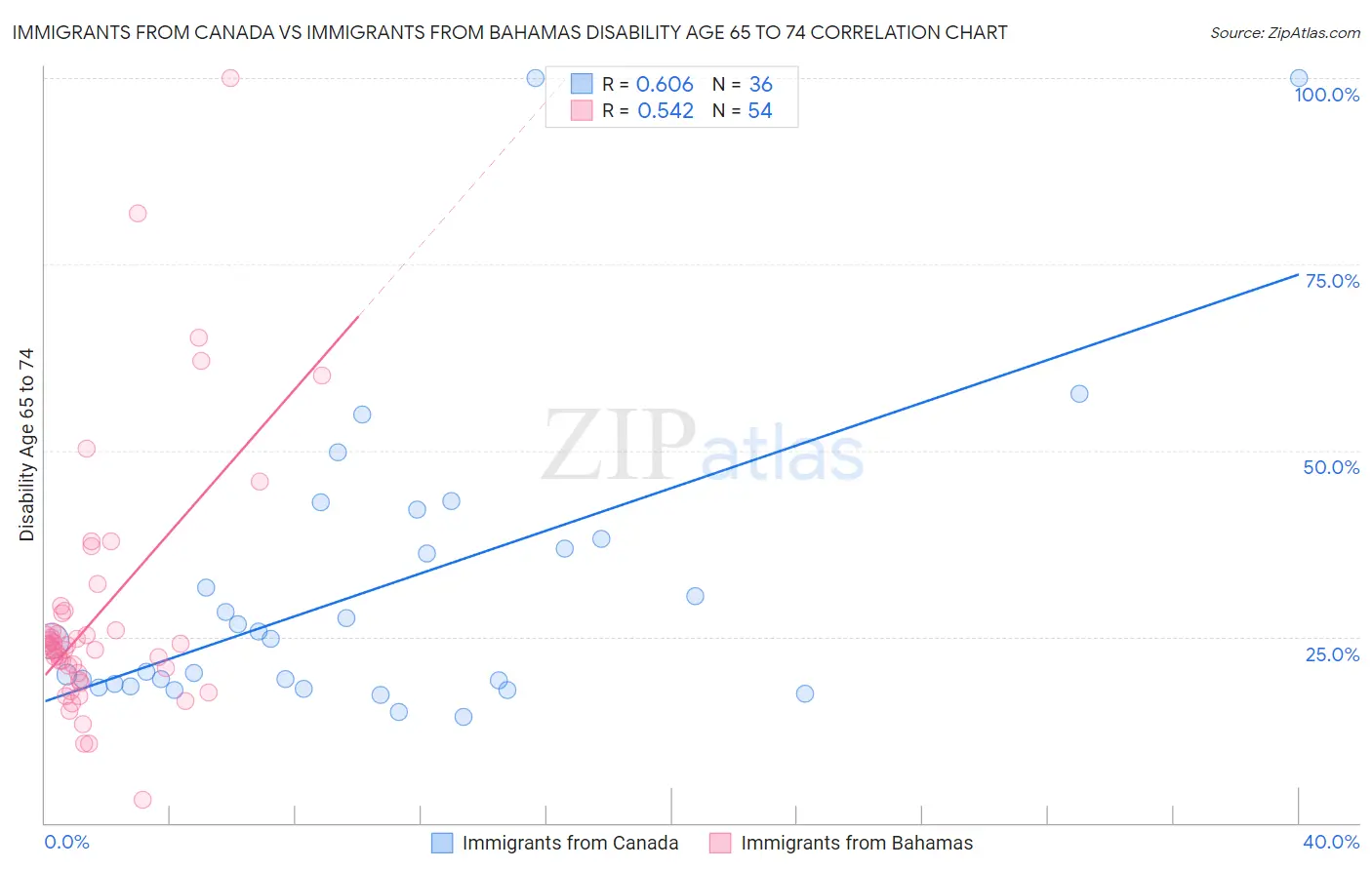 Immigrants from Canada vs Immigrants from Bahamas Disability Age 65 to 74