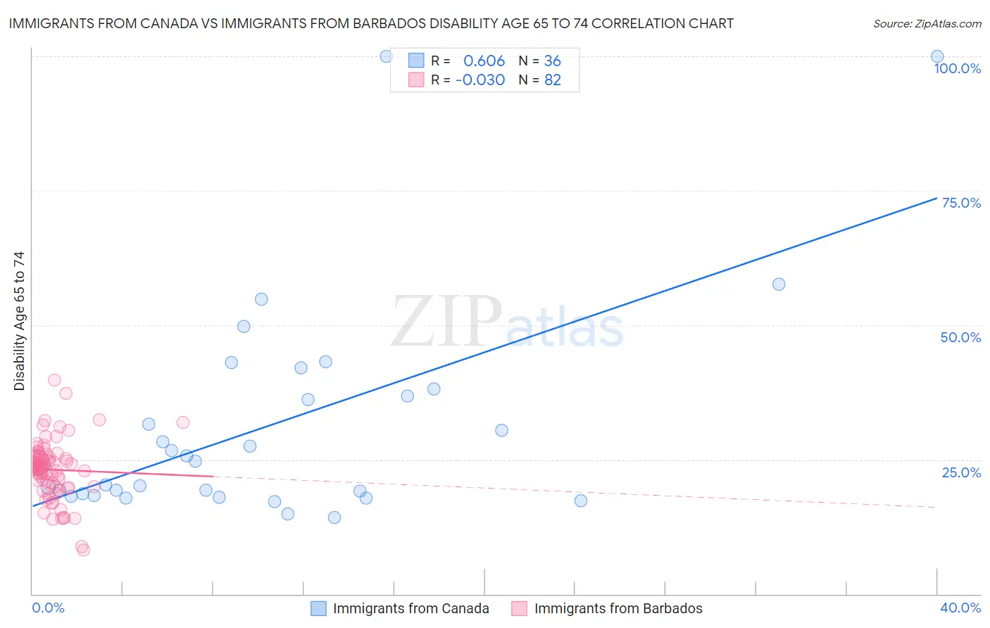 Immigrants from Canada vs Immigrants from Barbados Disability Age 65 to 74