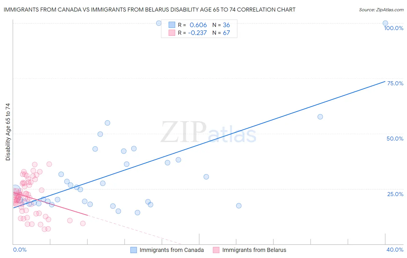 Immigrants from Canada vs Immigrants from Belarus Disability Age 65 to 74