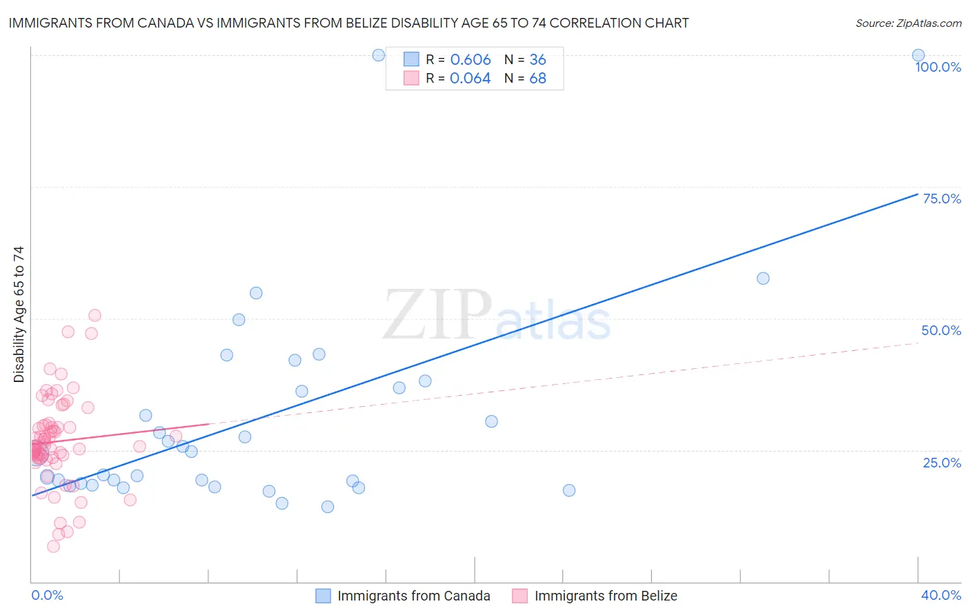 Immigrants from Canada vs Immigrants from Belize Disability Age 65 to 74