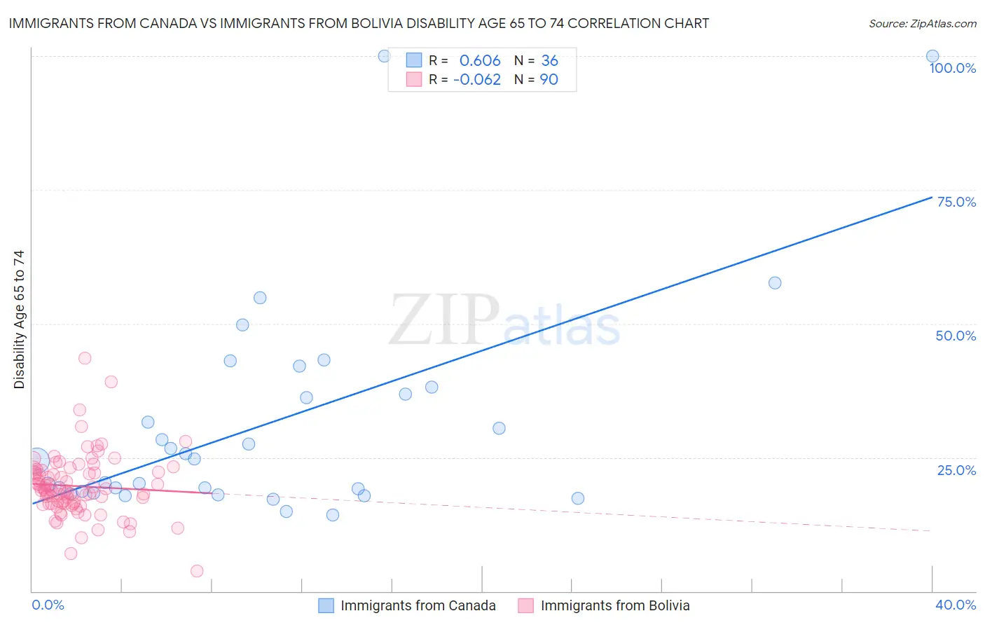 Immigrants from Canada vs Immigrants from Bolivia Disability Age 65 to 74