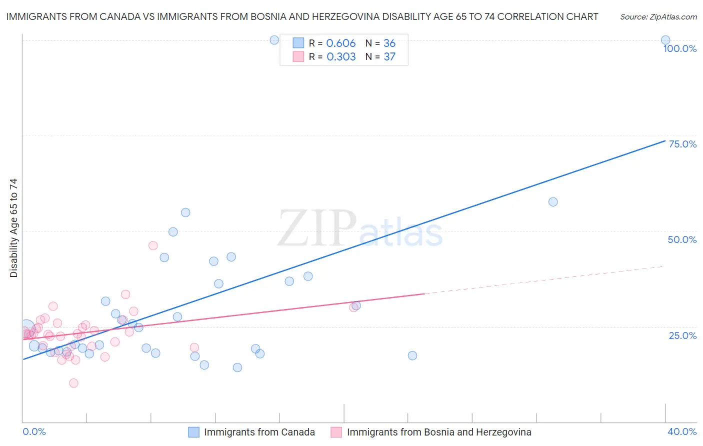 Immigrants from Canada vs Immigrants from Bosnia and Herzegovina Disability Age 65 to 74