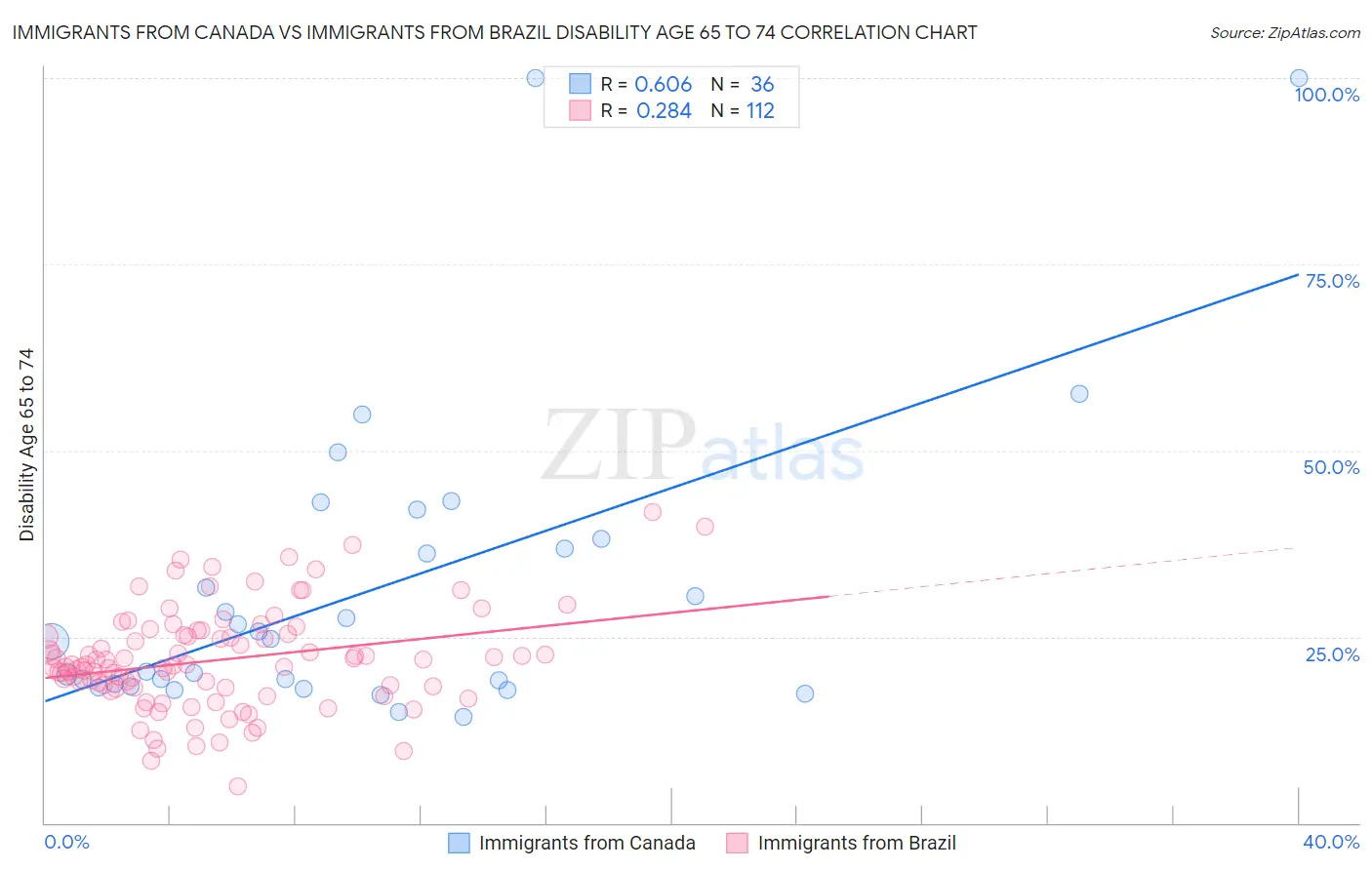 Immigrants from Canada vs Immigrants from Brazil Disability Age 65 to 74