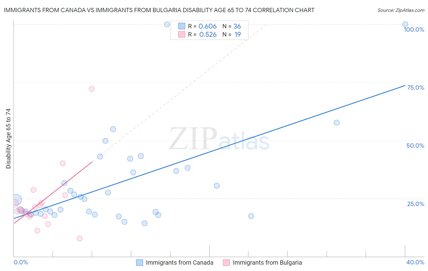 Immigrants from Canada vs Immigrants from Bulgaria Disability Age 65 to 74