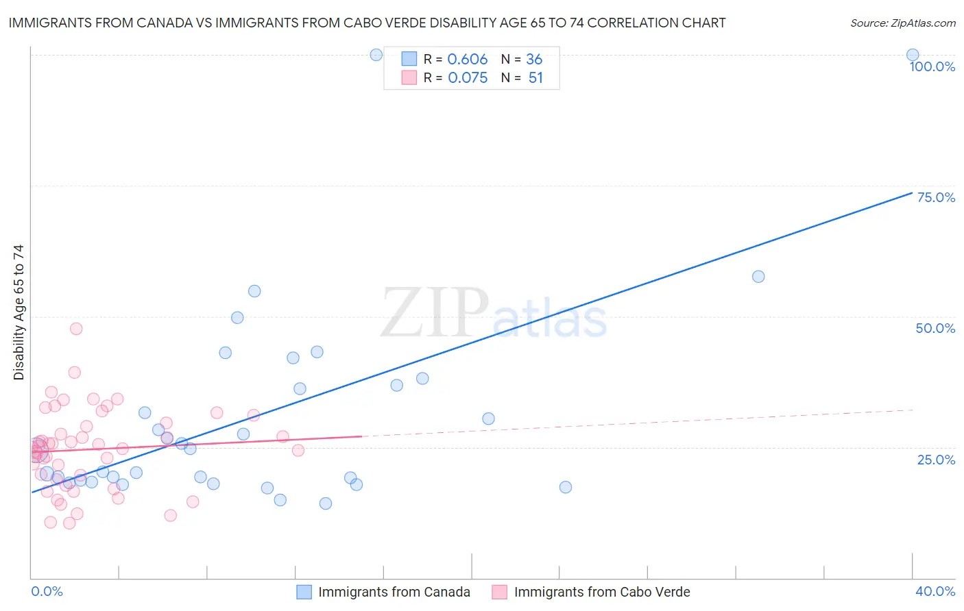 Immigrants from Canada vs Immigrants from Cabo Verde Disability Age 65 to 74