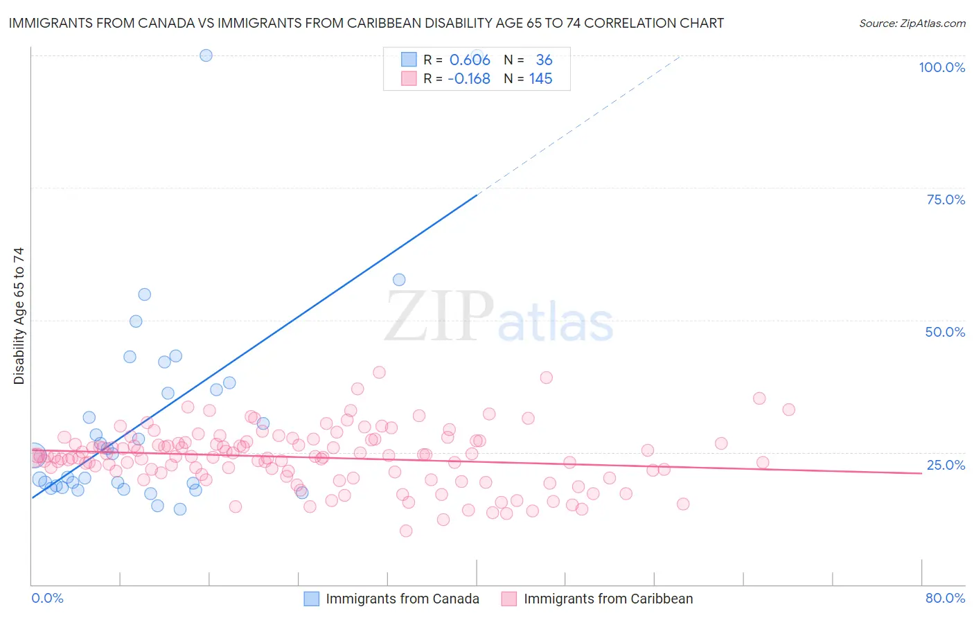 Immigrants from Canada vs Immigrants from Caribbean Disability Age 65 to 74