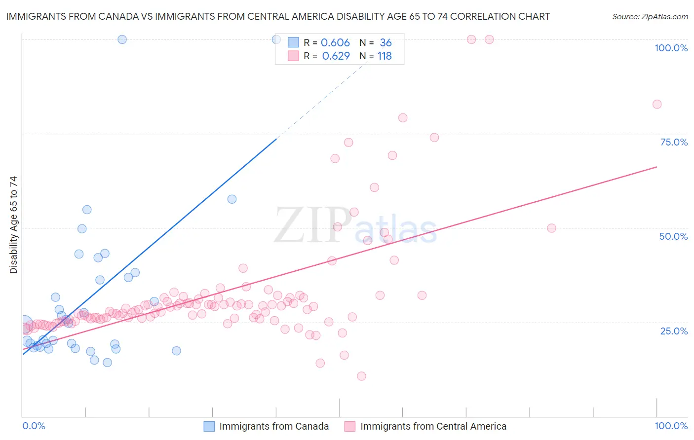 Immigrants from Canada vs Immigrants from Central America Disability Age 65 to 74