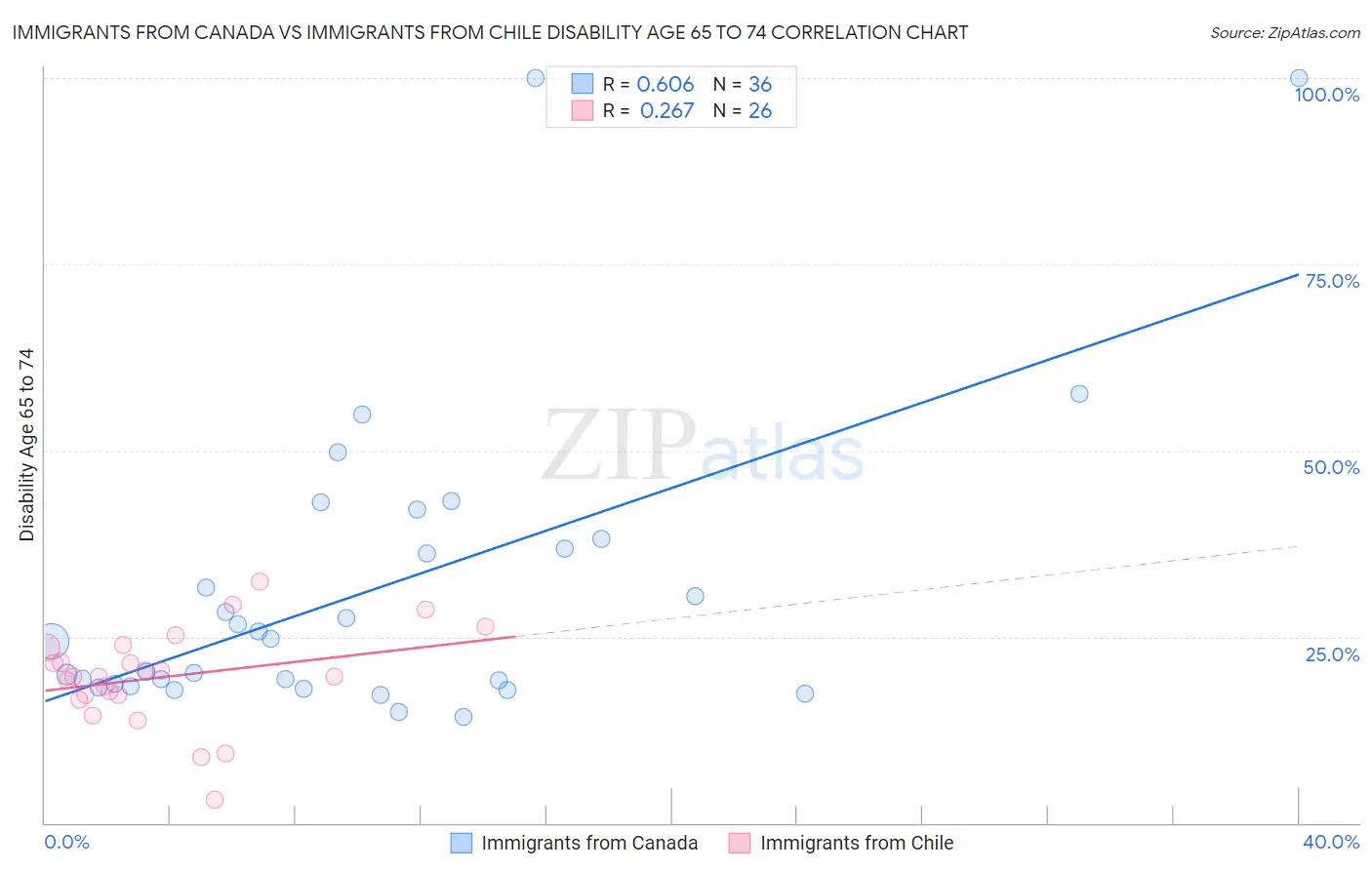 Immigrants from Canada vs Immigrants from Chile Disability Age 65 to 74